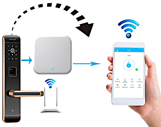 Elektronisches Türschloss mit TTLOCK-Gateway und Smartphone zur Fernverwaltung.