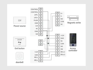Anschlussplan des TTLOCK K-5 Controllers mit 12-V-Stromversorgung, elektrischem Schloss, Ausgangstaster und Türklingel.