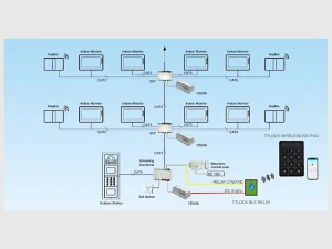 Anschlussschema einer Gegensprechanlage mit TTLOCK BLE-Relay, elektrischem Türschloss und drahtlosem Tastenfeld.